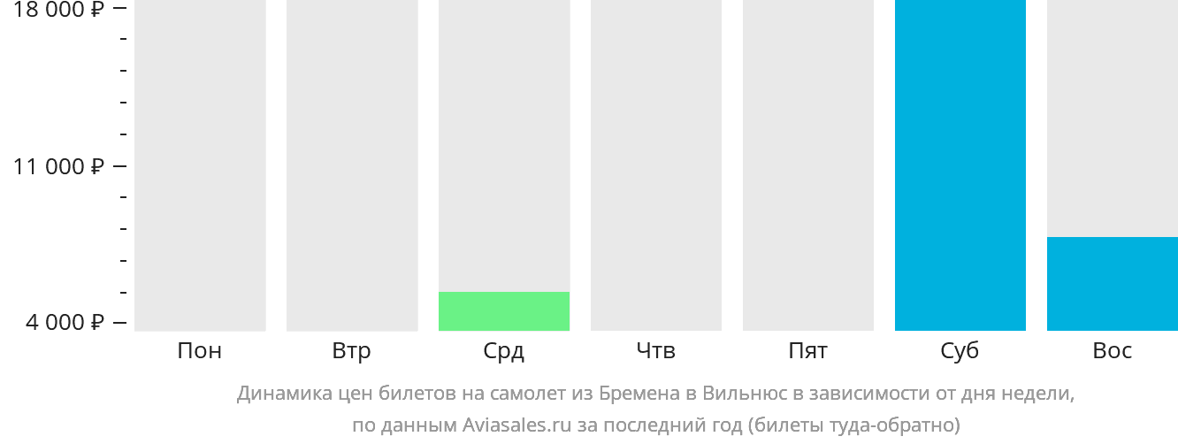 Динамика цен билетов на самолёт из Бремена в Вильнюс в зависимости от дня недели