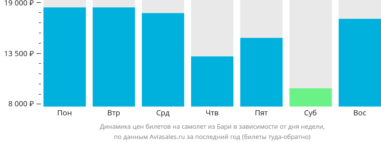 Динамика цен билетов на самолёт из Бари в зависимости от дня недели
