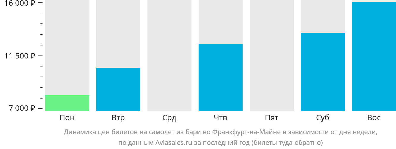 Динамика цен билетов на самолёт из Бари во Франкфурт-на-Майне в зависимости от дня недели