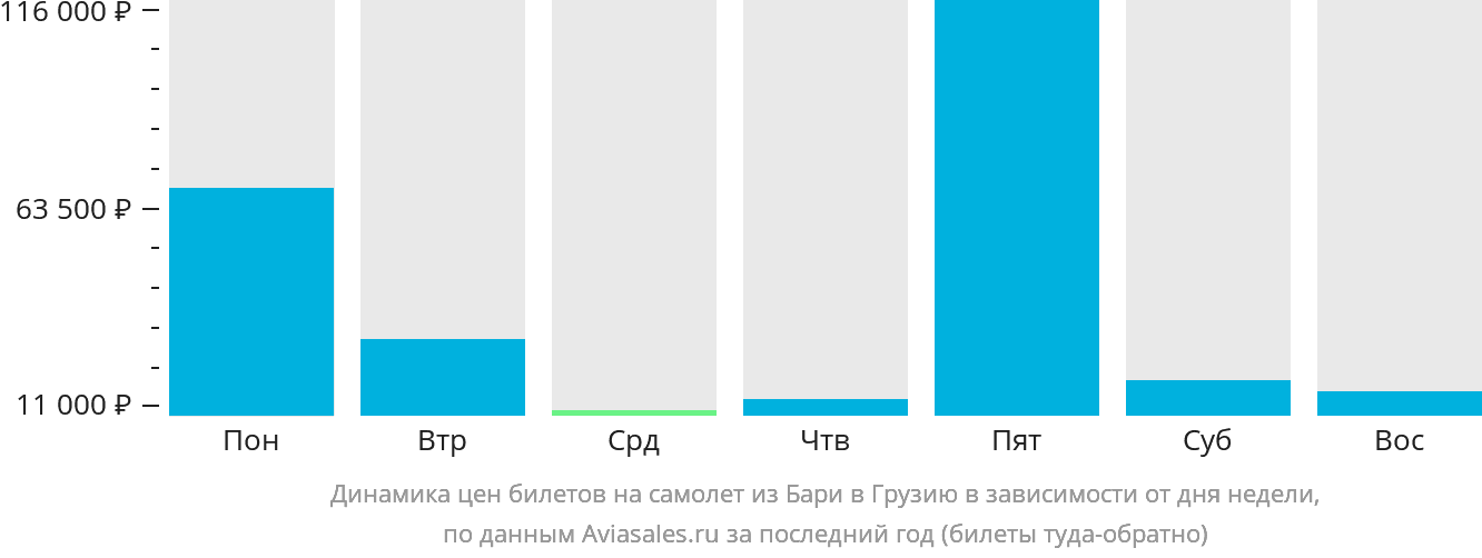 Динамика цен билетов на самолёт из Бари в Грузию в зависимости от дня недели