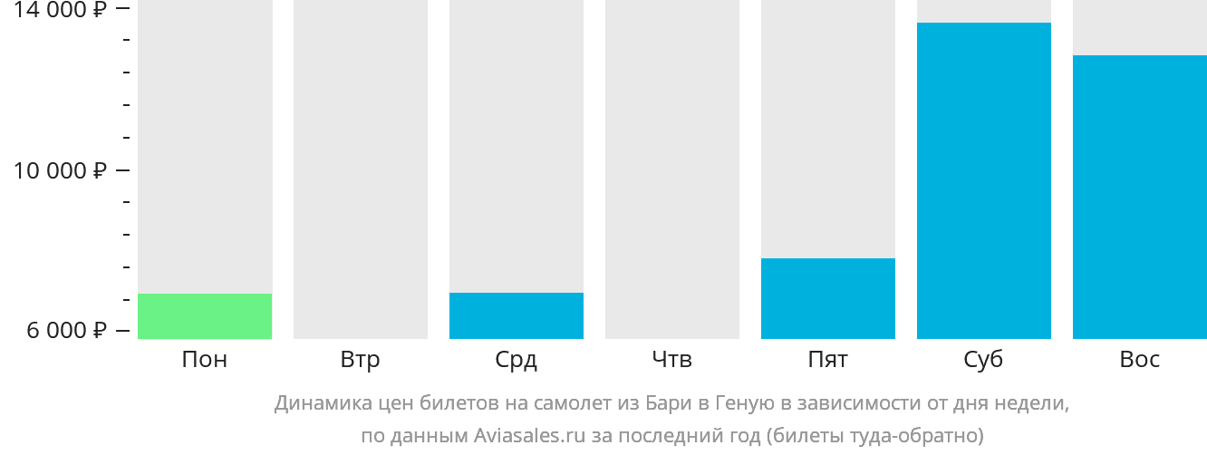 Динамика цен билетов на самолёт из Бари в Геную в зависимости от дня недели