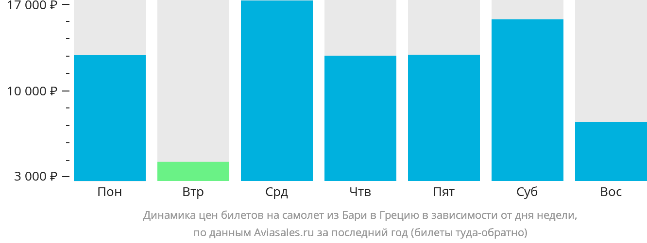 Динамика цен билетов на самолёт из Бари в Грецию в зависимости от дня недели