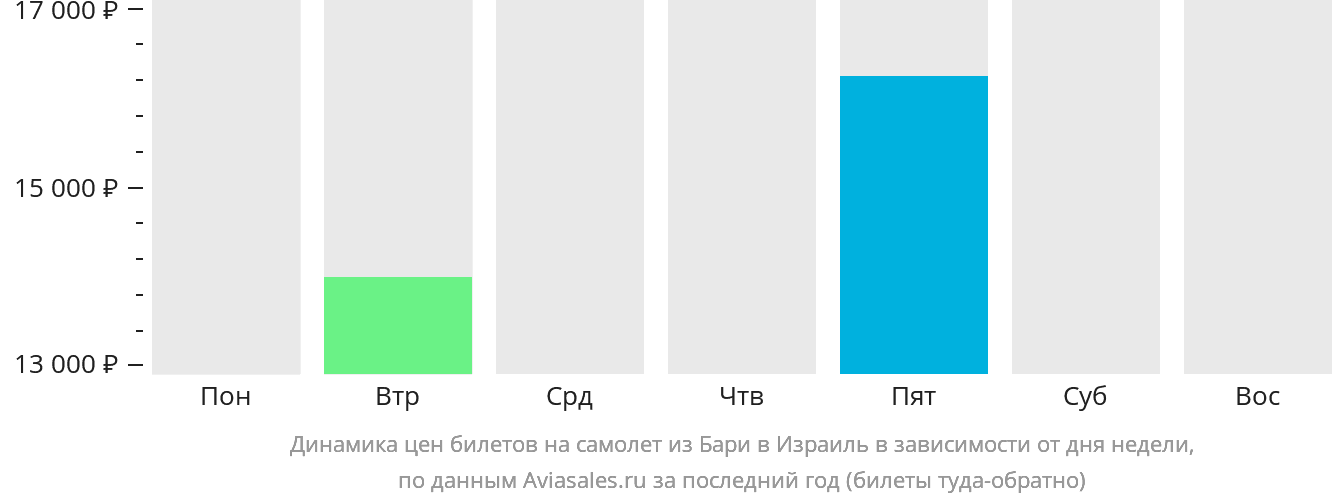 Динамика цен билетов на самолёт из Бари в Израиль в зависимости от дня недели