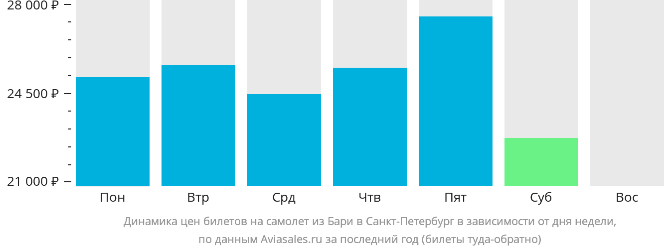 Динамика цен билетов на самолёт из Бари в Санкт-Петербург в зависимости от дня недели