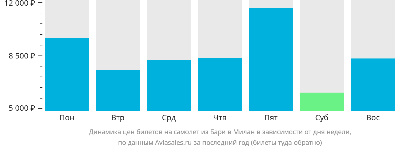 Динамика цен билетов на самолёт из Бари в Милан в зависимости от дня недели