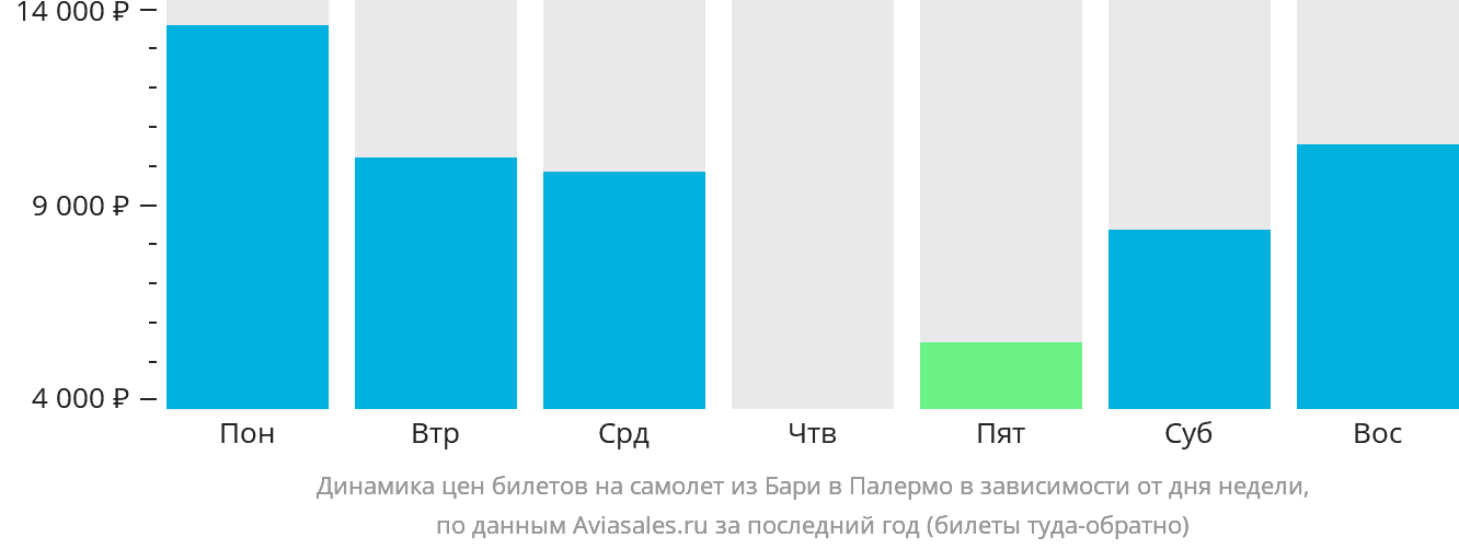 Динамика цен билетов на самолёт из Бари в Палермо в зависимости от дня недели