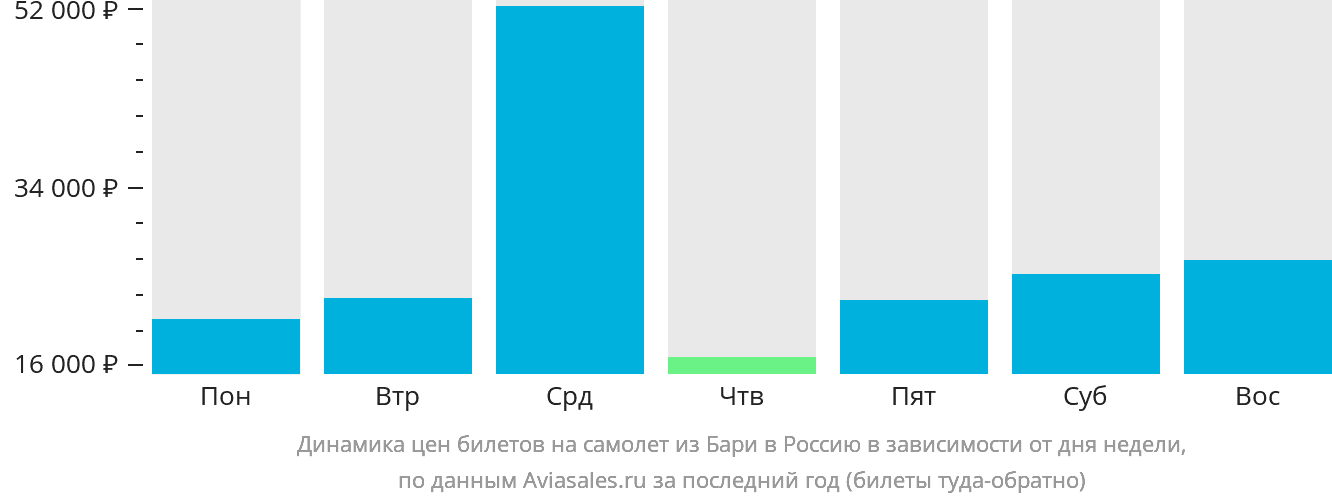 Динамика цен билетов на самолёт из Бари в Россию в зависимости от дня недели