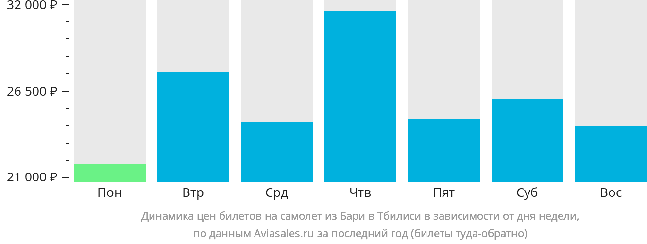 Динамика цен билетов на самолёт из Бари в Тбилиси в зависимости от дня недели