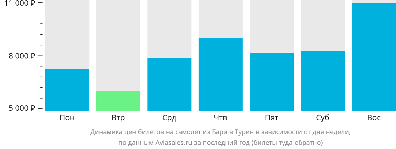Динамика цен билетов на самолёт из Бари в Турин в зависимости от дня недели