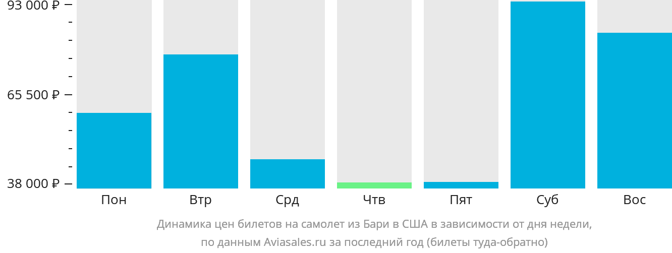 Динамика цен билетов на самолёт из Бари в США в зависимости от дня недели