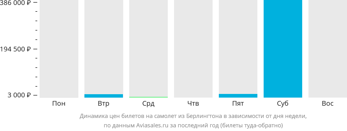 Динамика цен билетов на самолёт из Берлингтона в зависимости от дня недели