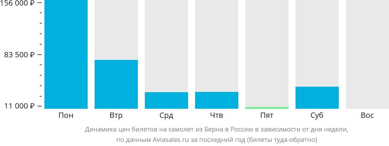 Динамика цен билетов на самолёт из Берна в Россию в зависимости от дня недели