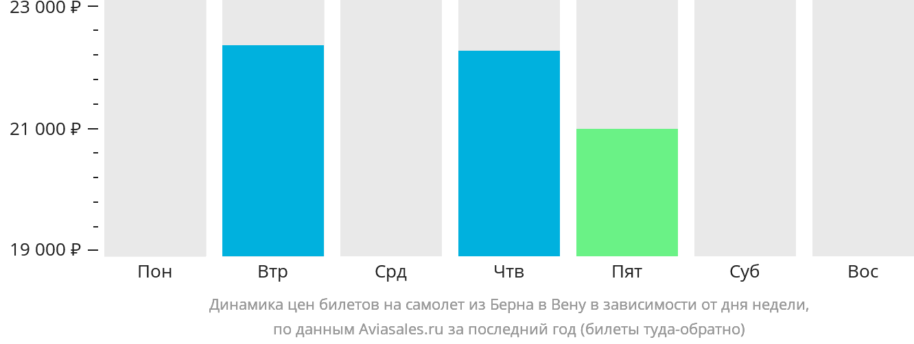 Динамика цен билетов на самолёт из Берна в Вену в зависимости от дня недели