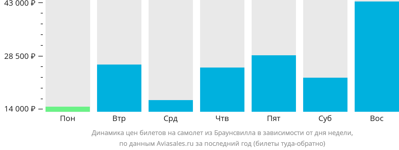 Динамика цен билетов на самолёт из Браунсвилла в зависимости от дня недели