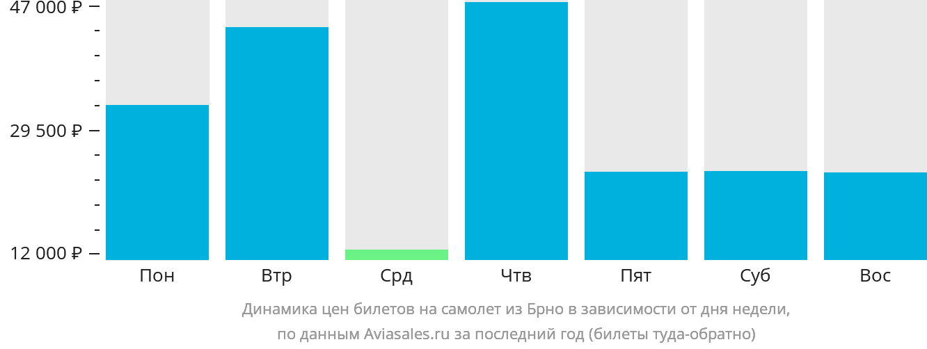 Динамика цен билетов на самолёт из Брно в зависимости от дня недели