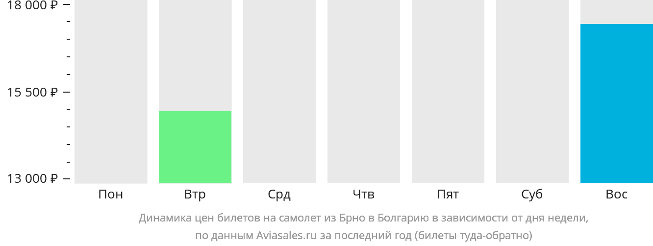Динамика цен билетов на самолёт из Брно в Болгарию в зависимости от дня недели