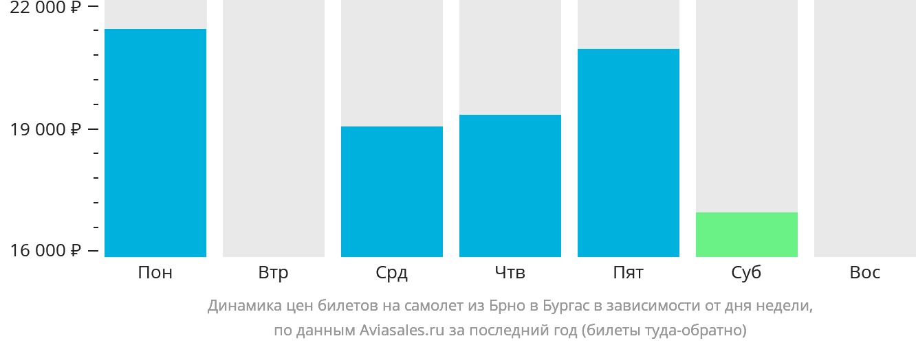 Динамика цен билетов на самолёт из Брно в Бургас в зависимости от дня недели