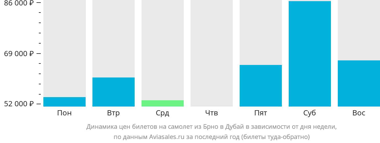 Динамика цен билетов на самолёт из Брно в Дубай в зависимости от дня недели