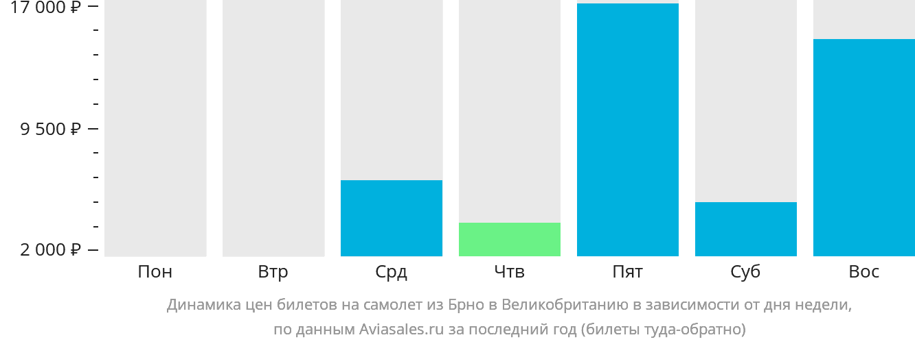 Динамика цен билетов на самолёт из Брно в Великобританию в зависимости от дня недели