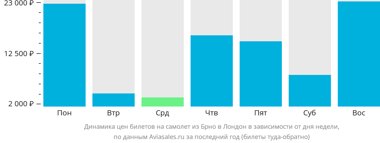 Динамика цен билетов на самолёт из Брно в Лондон в зависимости от дня недели