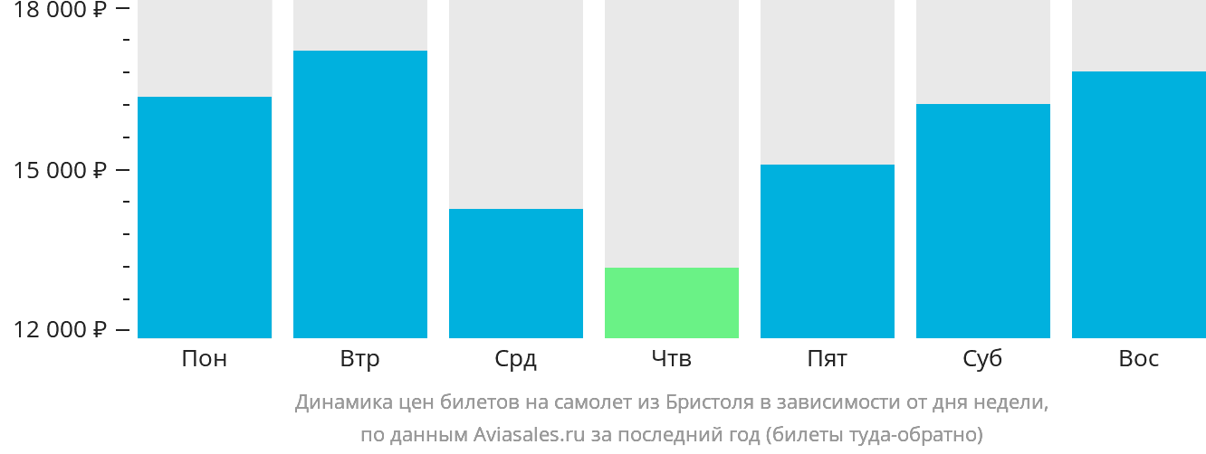 Динамика цен билетов на самолёт из Бристоля в зависимости от дня недели