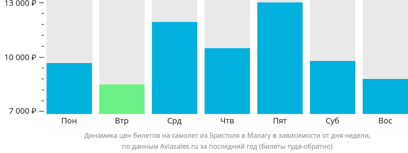 Динамика цен билетов на самолёт из Бристоля в Малагу в зависимости от дня недели