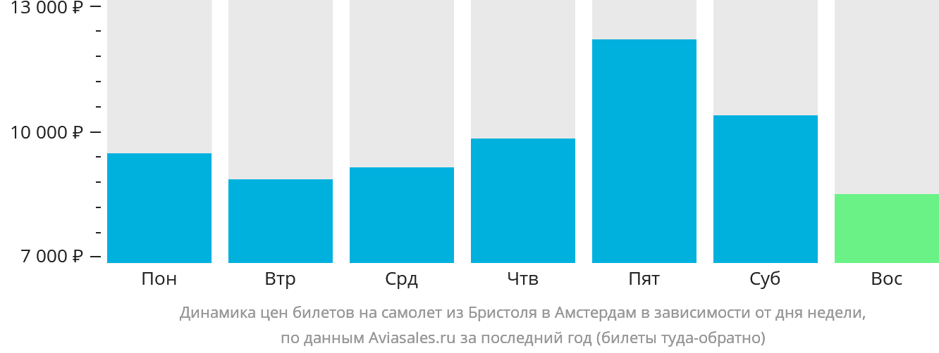 Динамика цен билетов на самолёт из Бристоля в Амстердам в зависимости от дня недели