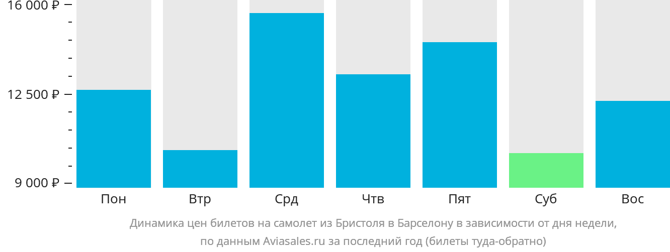 Динамика цен билетов на самолёт из Бристоля в Барселону в зависимости от дня недели
