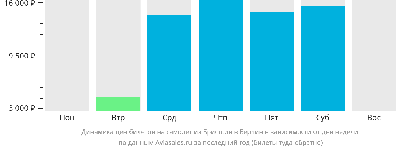Динамика цен билетов на самолёт из Бристоля в Берлин в зависимости от дня недели