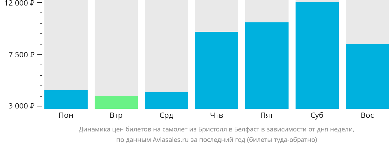 Динамика цен билетов на самолёт из Бристоля в Белфаст в зависимости от дня недели