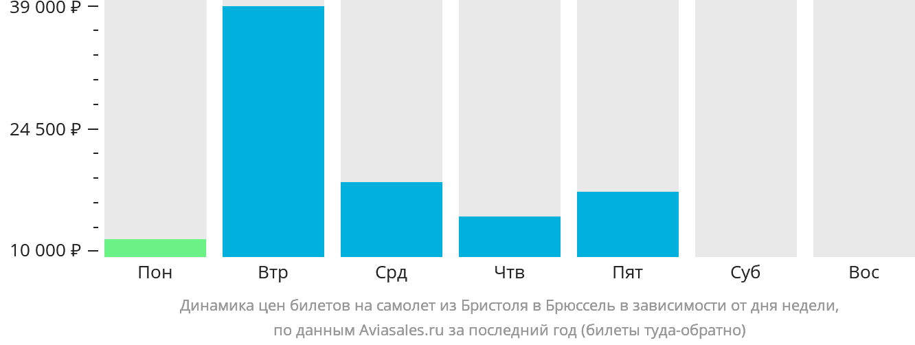 Динамика цен билетов на самолёт из Бристоля в Брюссель в зависимости от дня недели