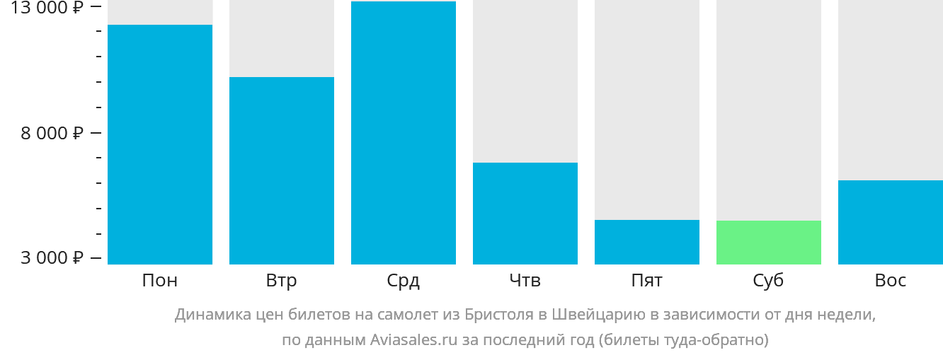 Динамика цен билетов на самолёт из Бристоля в Швейцарию в зависимости от дня недели