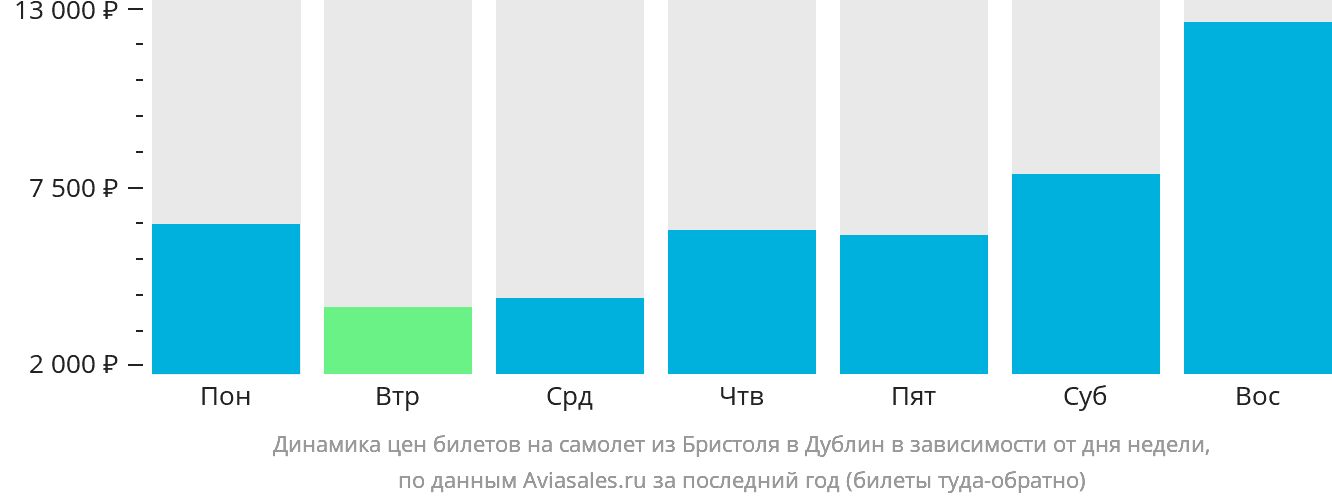 Динамика цен билетов на самолёт из Бристоля в Дублин в зависимости от дня недели