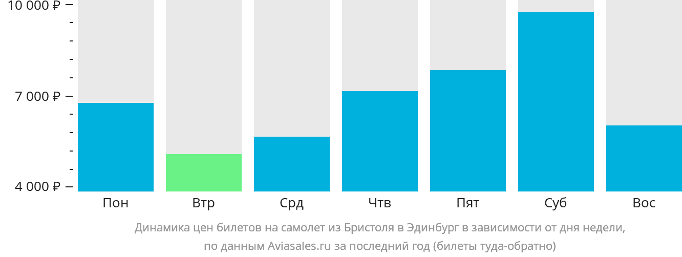 Динамика цен билетов на самолёт из Бристоля в Эдинбург в зависимости от дня недели