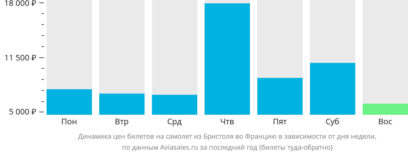 Динамика цен билетов на самолёт из Бристоля во Францию в зависимости от дня недели