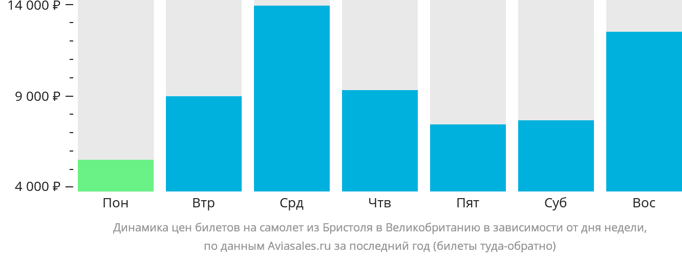 Динамика цен билетов на самолёт из Бристоля в Великобританию в зависимости от дня недели