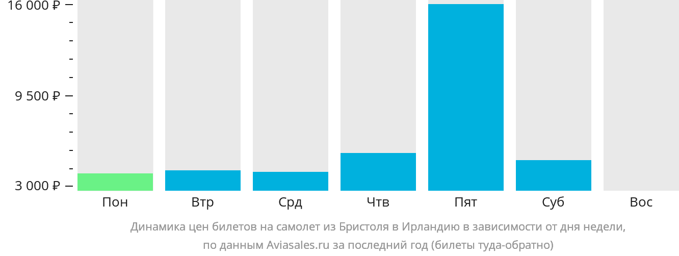 Динамика цен билетов на самолёт из Бристоля в Ирландию в зависимости от дня недели