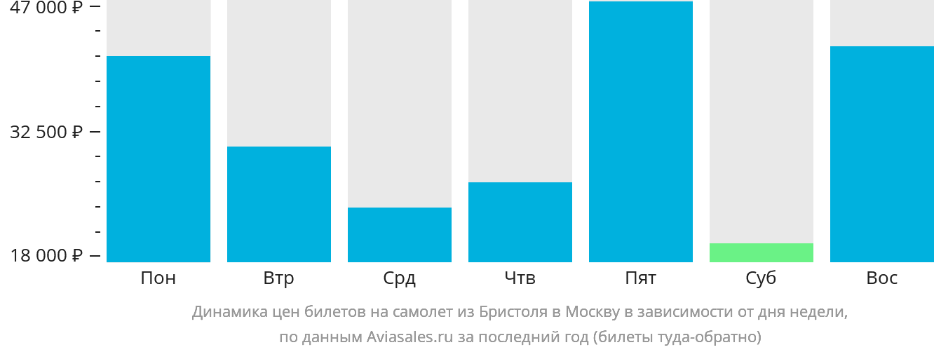Динамика цен билетов на самолёт из Бристоля в Москву в зависимости от дня недели