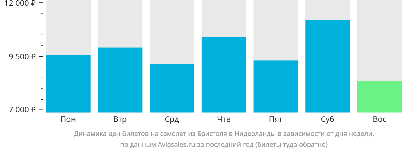 Динамика цен билетов на самолёт из Бристоля в Нидерланды в зависимости от дня недели