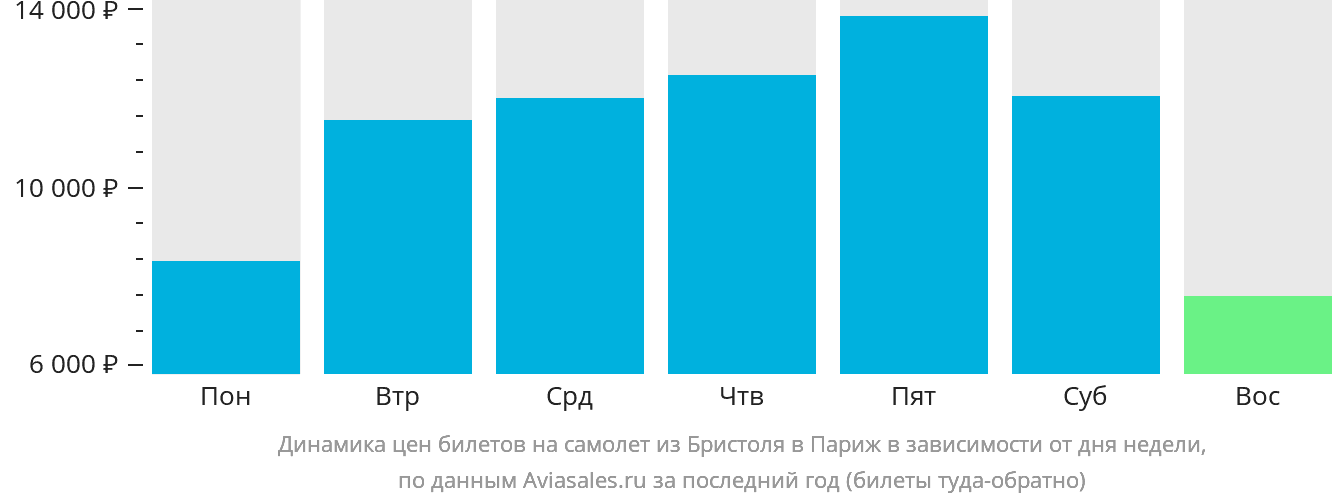 Динамика цен билетов на самолёт из Бристоля в Париж в зависимости от дня недели