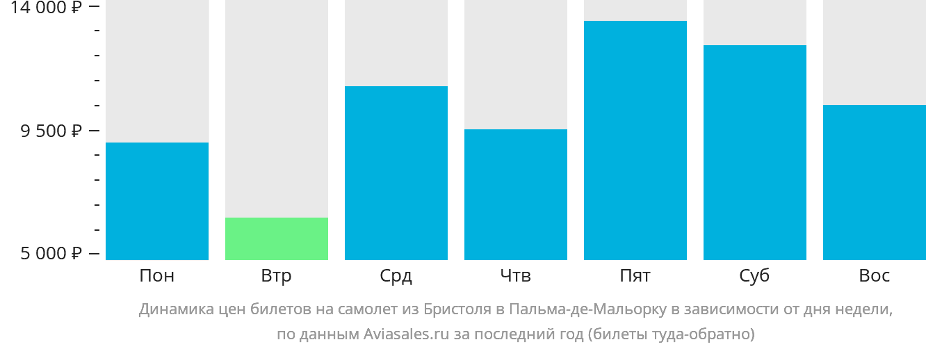 Динамика цен билетов на самолёт из Бристоля в Пальма-де-Майорку в зависимости от дня недели
