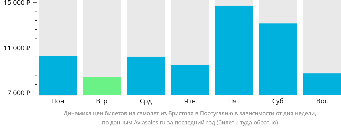 Динамика цен билетов на самолёт из Бристоля в Португалию в зависимости от дня недели