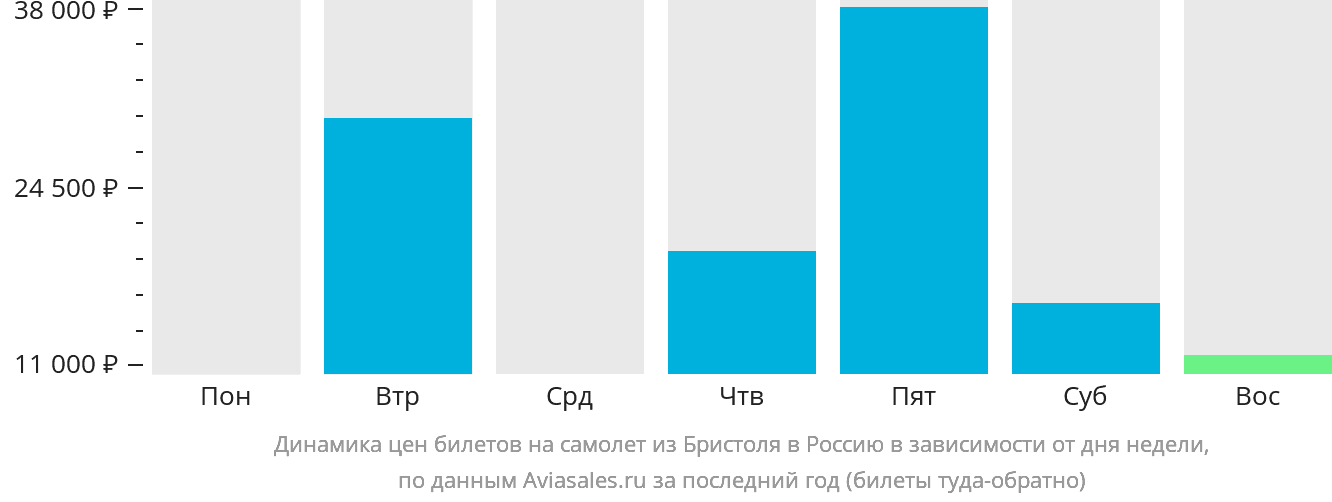 Динамика цен билетов на самолёт из Бристоля в Россию в зависимости от дня недели