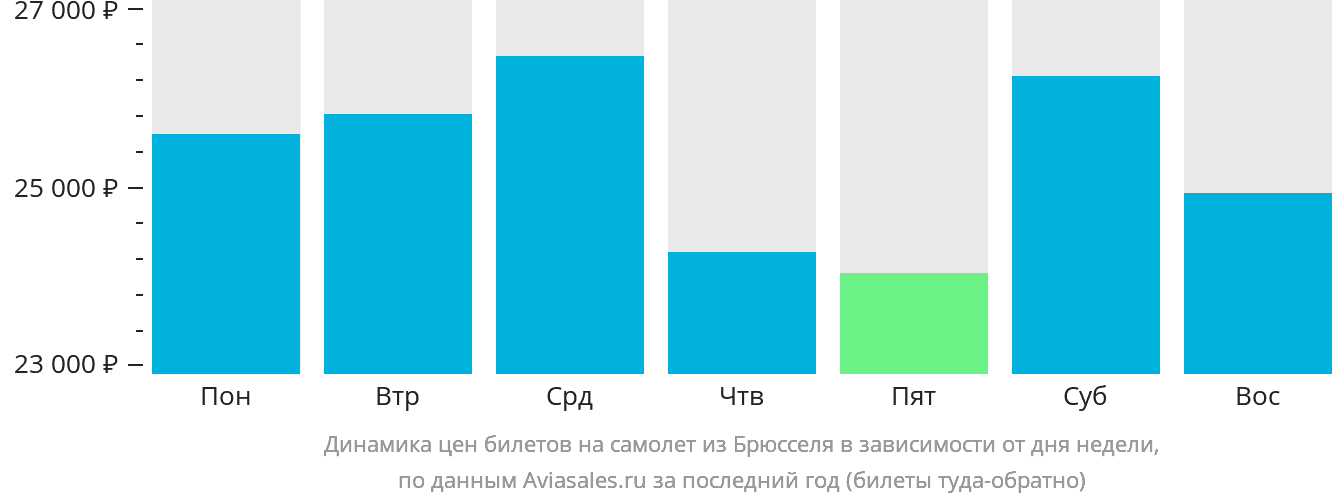 Динамика цен билетов на самолёт из Брюсселя в зависимости от дня недели