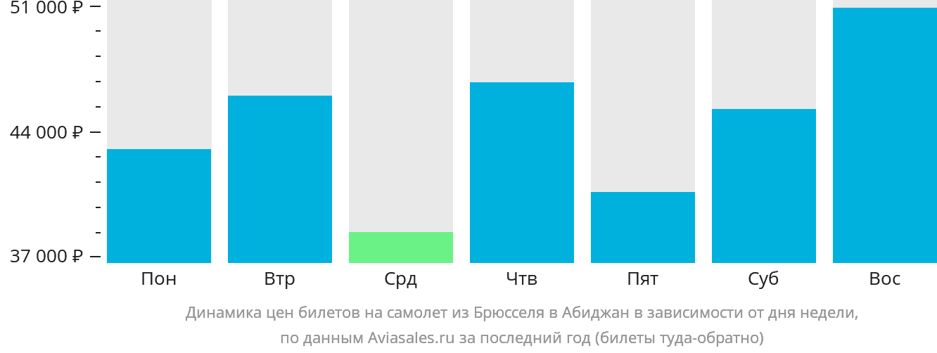 Динамика цен билетов на самолёт из Брюсселя в Абиджан в зависимости от дня недели