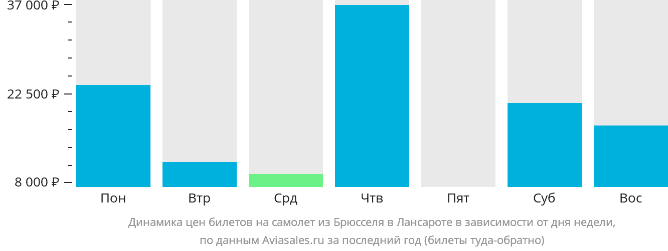 Динамика цен билетов на самолёт из Брюсселя в Лансароте в зависимости от дня недели