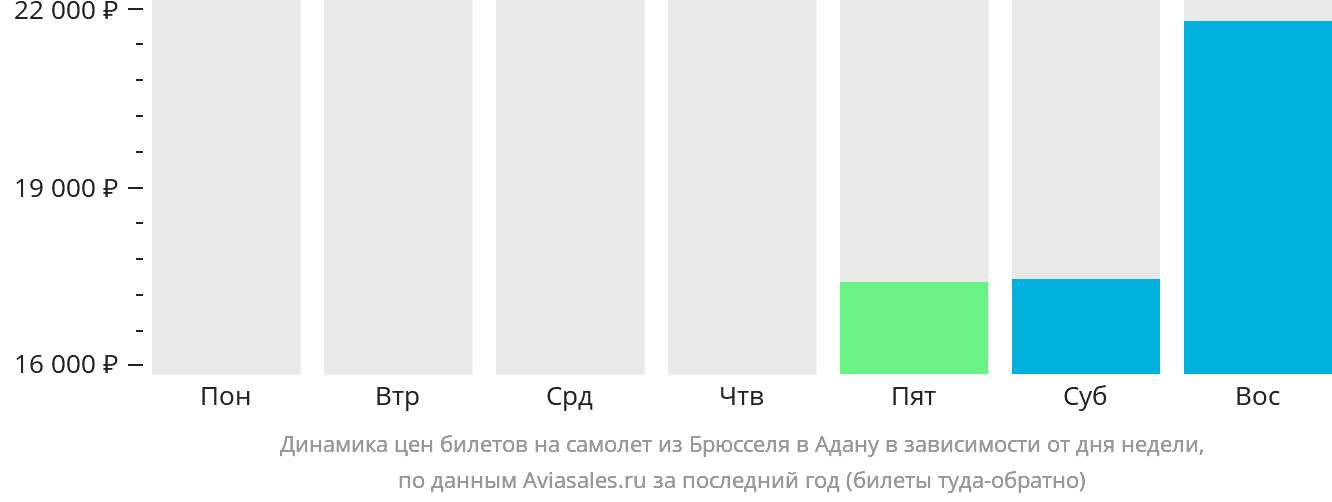 Динамика цен билетов на самолёт из Брюсселя в Адану в зависимости от дня недели