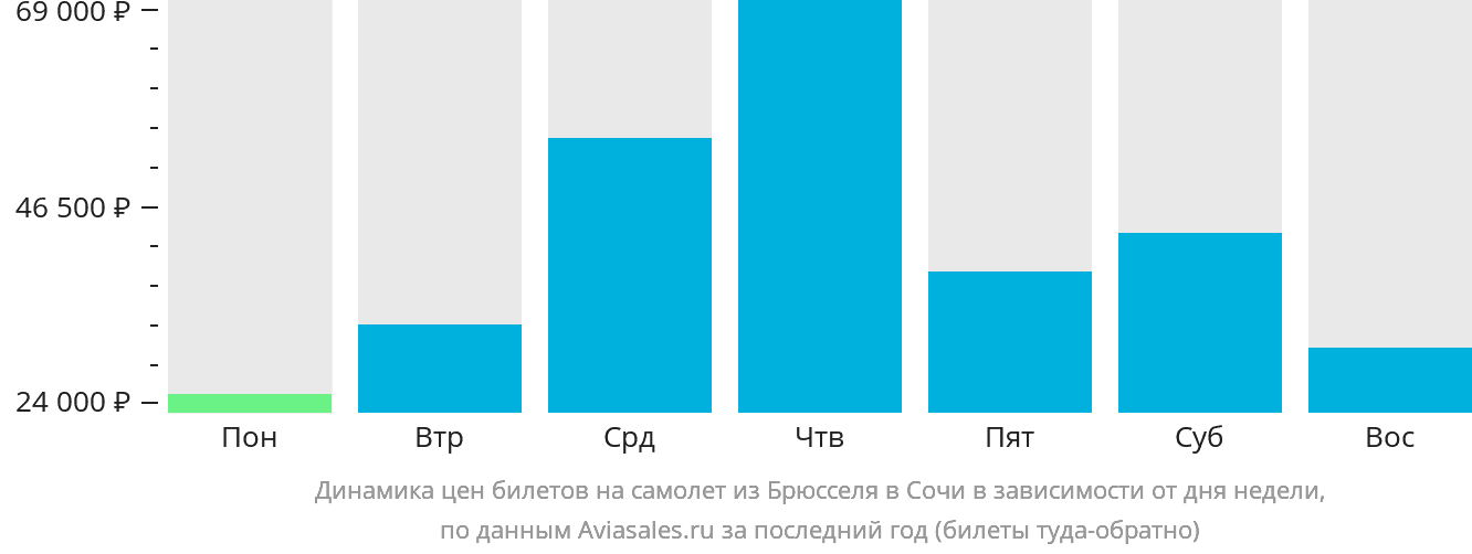 Динамика цен билетов на самолёт из Брюсселя в Сочи в зависимости от дня недели