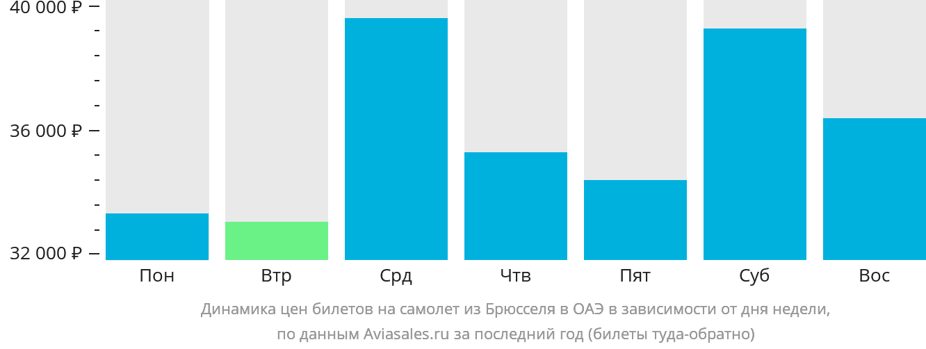 Динамика цен билетов на самолёт из Брюсселя в ОАЭ в зависимости от дня недели