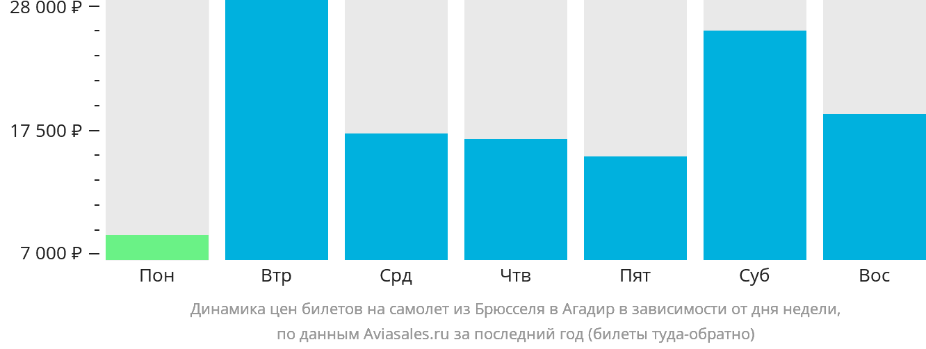 Динамика цен билетов на самолёт из Брюсселя в Агадир в зависимости от дня недели